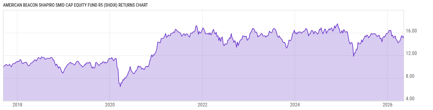 Returns Chart