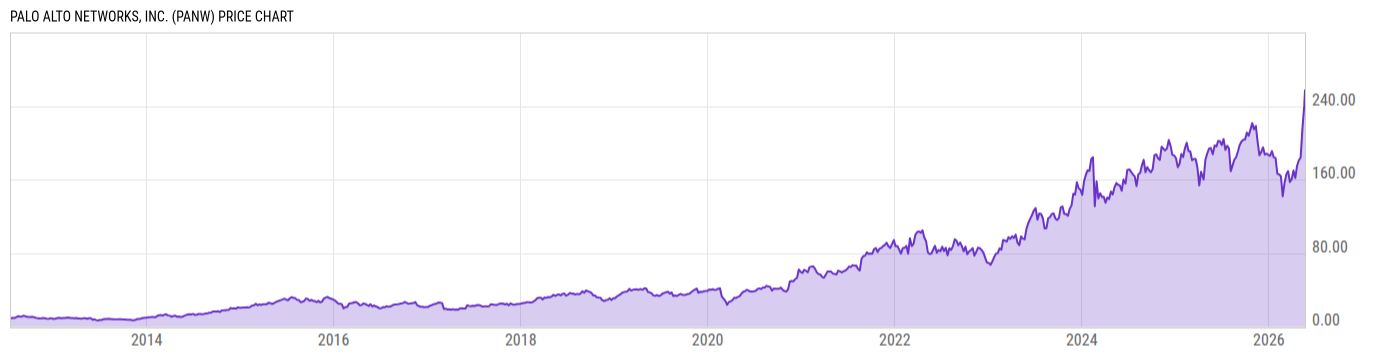 Price Chart