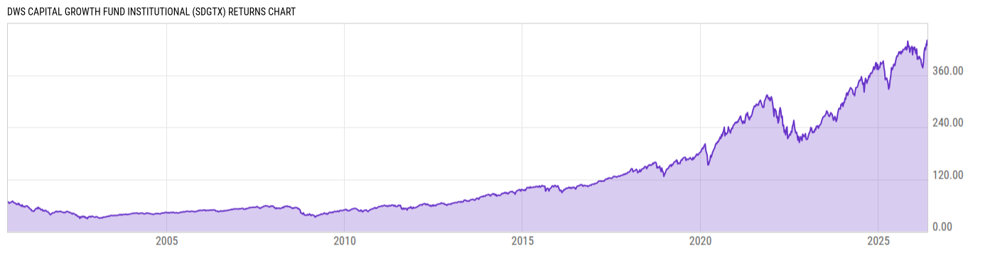 Returns Chart