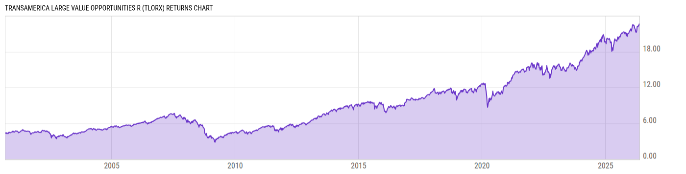 Returns Chart