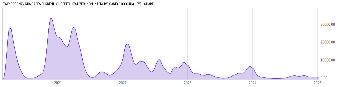 Level Chart