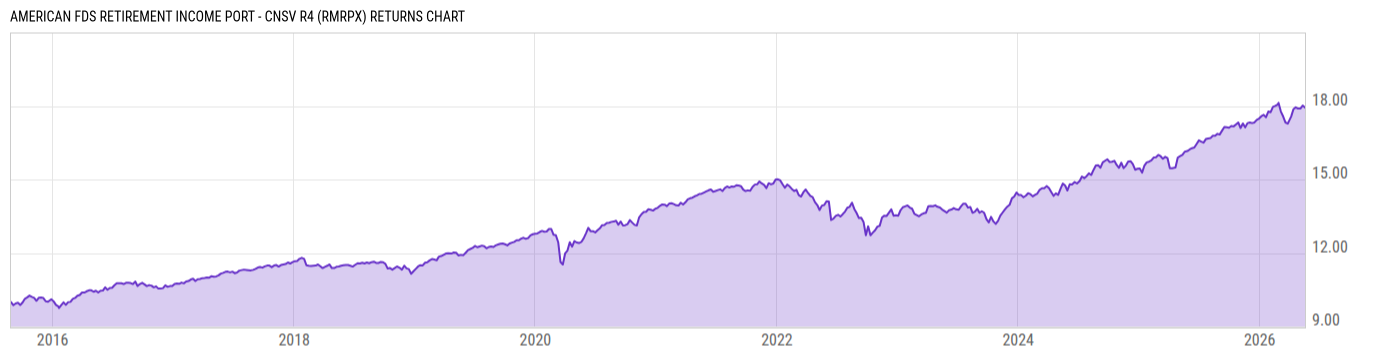 Returns Chart