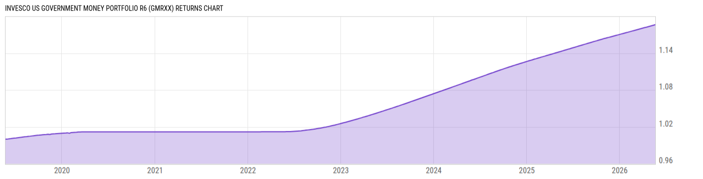 Returns Chart