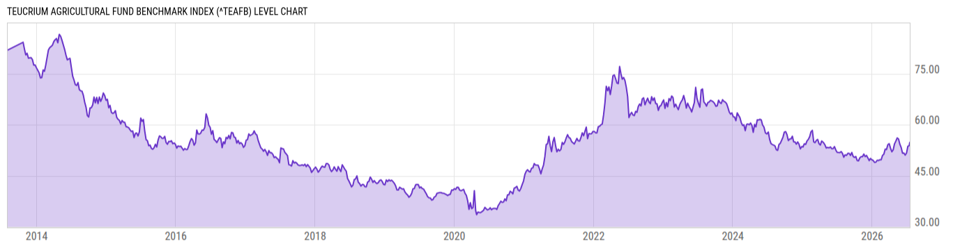 Level Chart