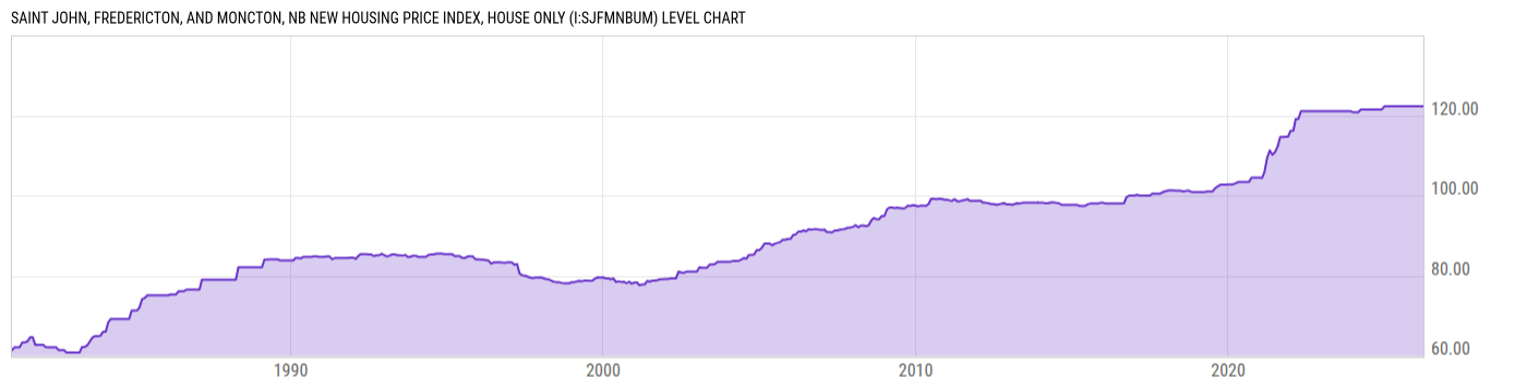 Level Chart