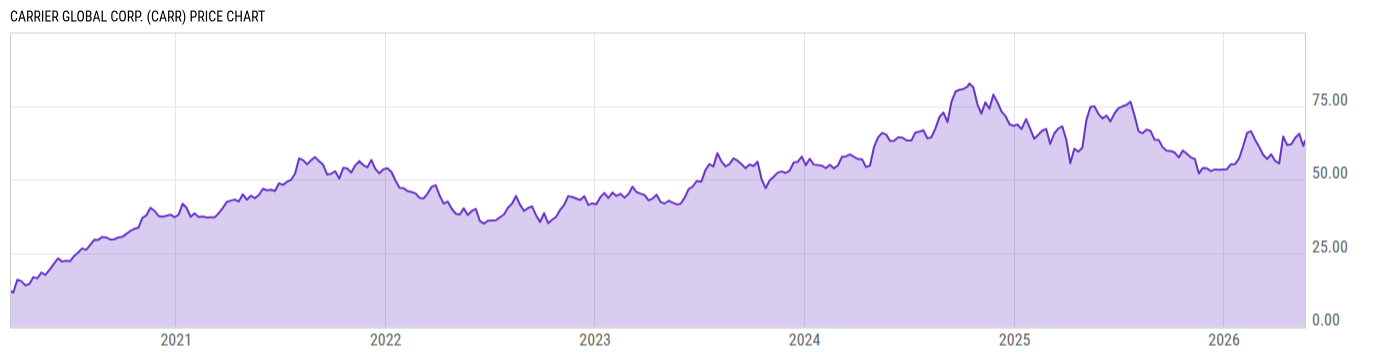 Price Chart