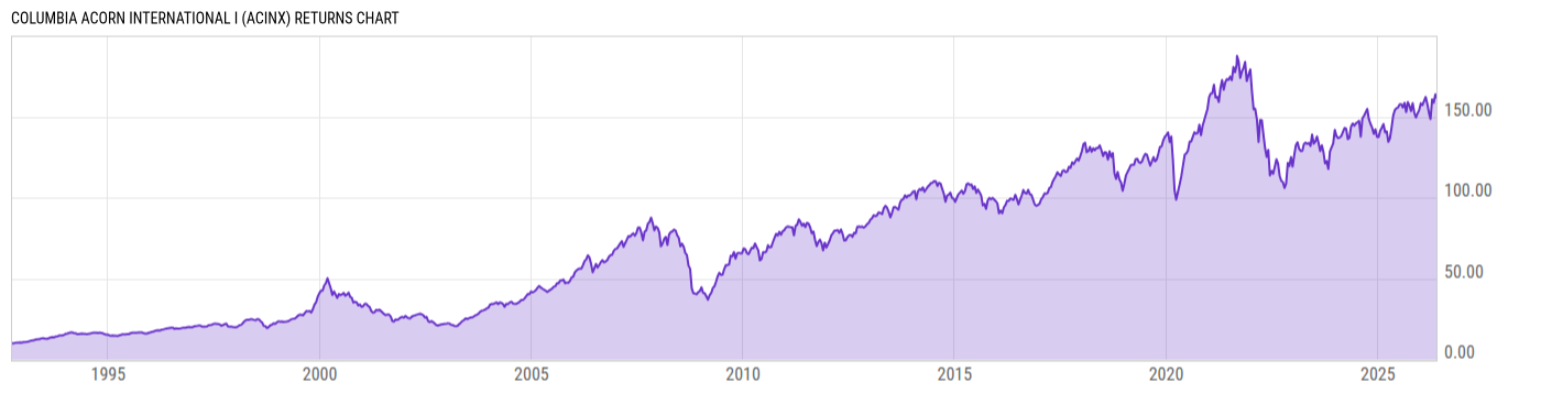 Returns Chart