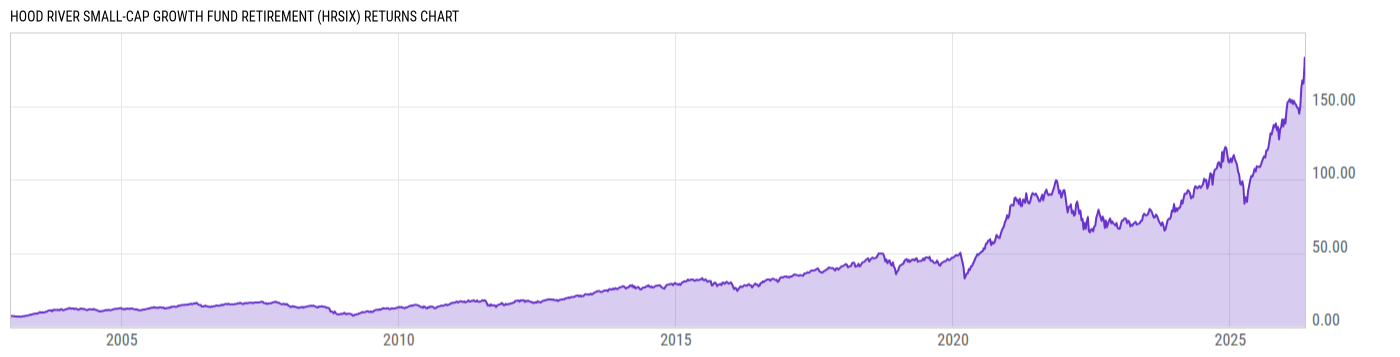 Returns Chart