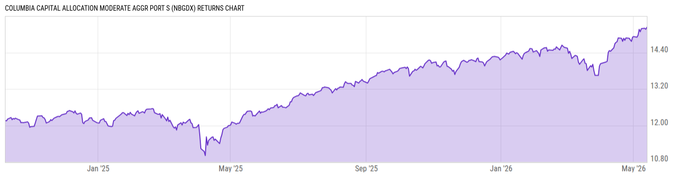 Returns Chart