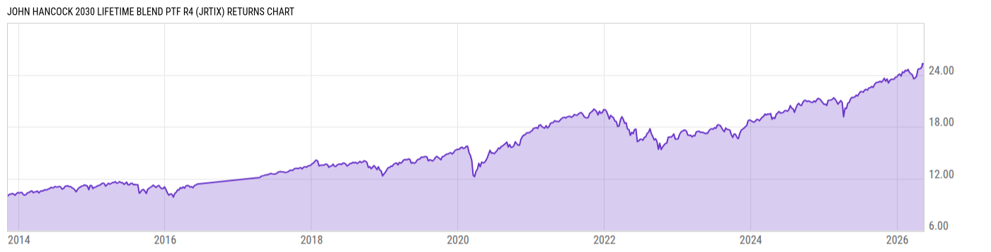 Returns Chart