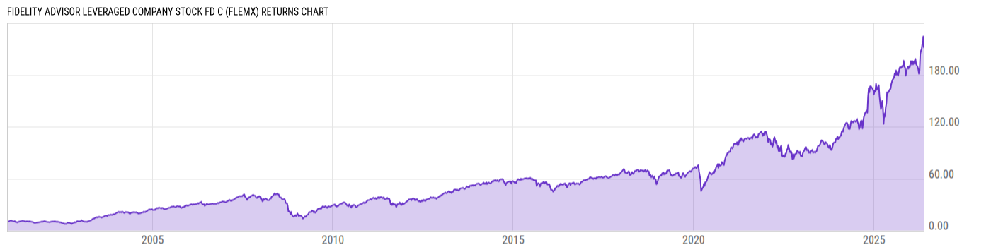 Returns Chart