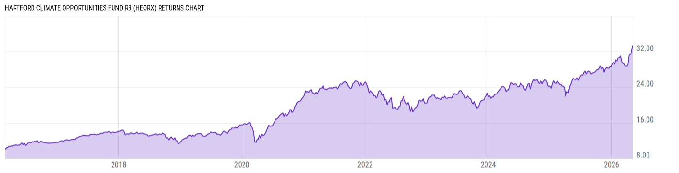 Returns Chart