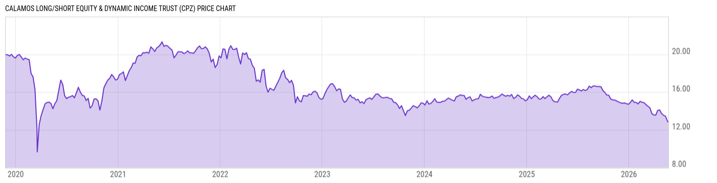 Price Chart