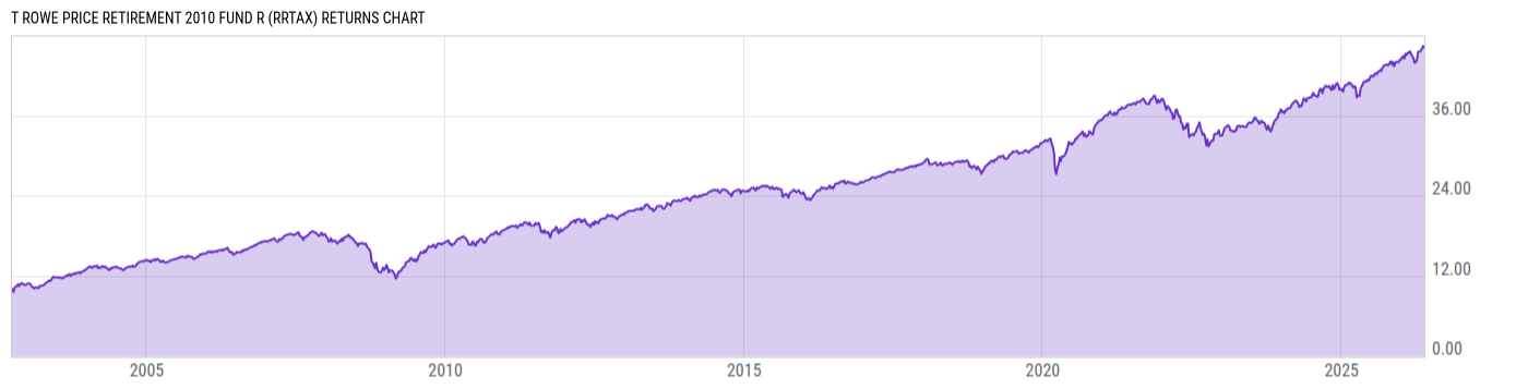 Returns Chart