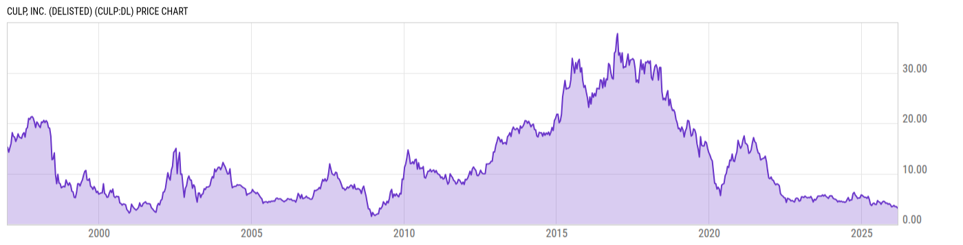 Price Chart