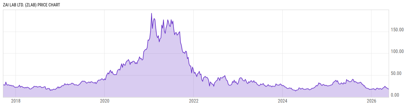 Price Chart