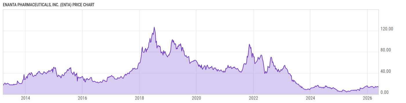 Price Chart
