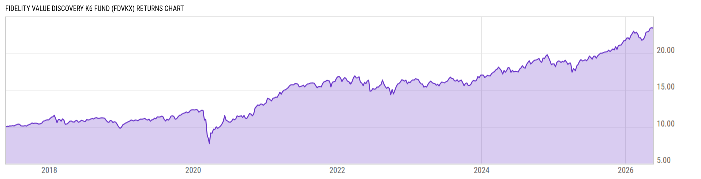 Returns Chart
