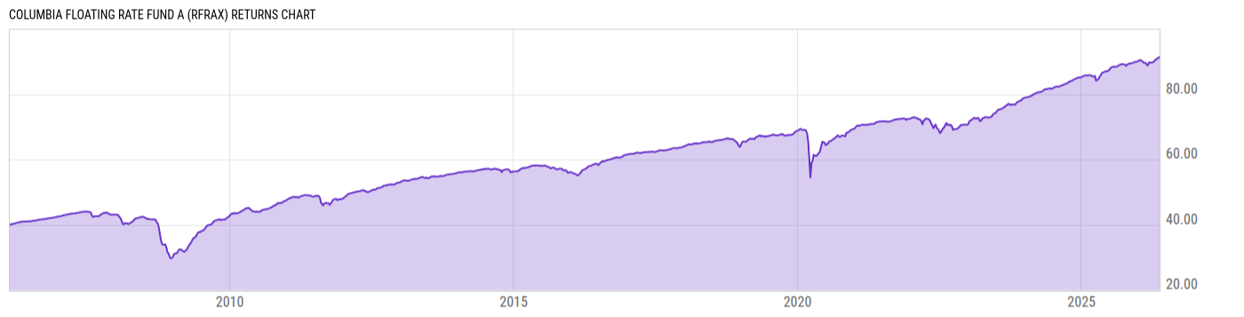 Returns Chart
