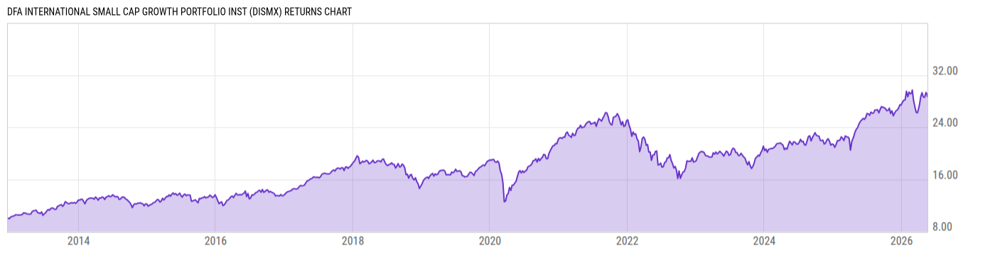 Returns Chart