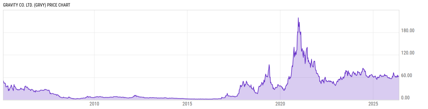 Price Chart