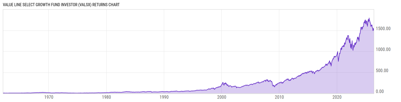 Returns Chart
