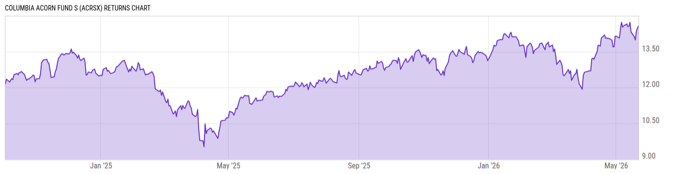 Returns Chart