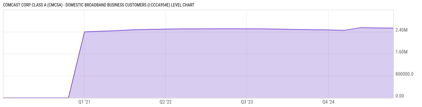 Level Chart