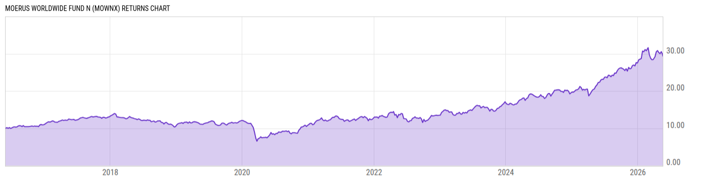 Returns Chart
