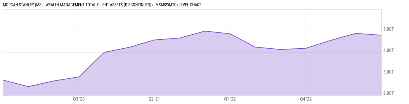 Level Chart