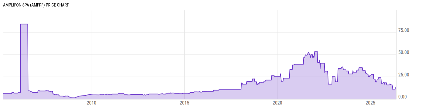 Price Chart