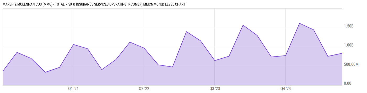 Level Chart