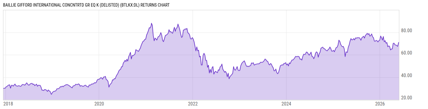 Returns Chart