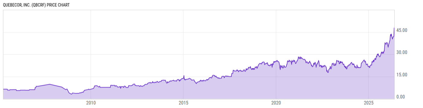 Price Chart