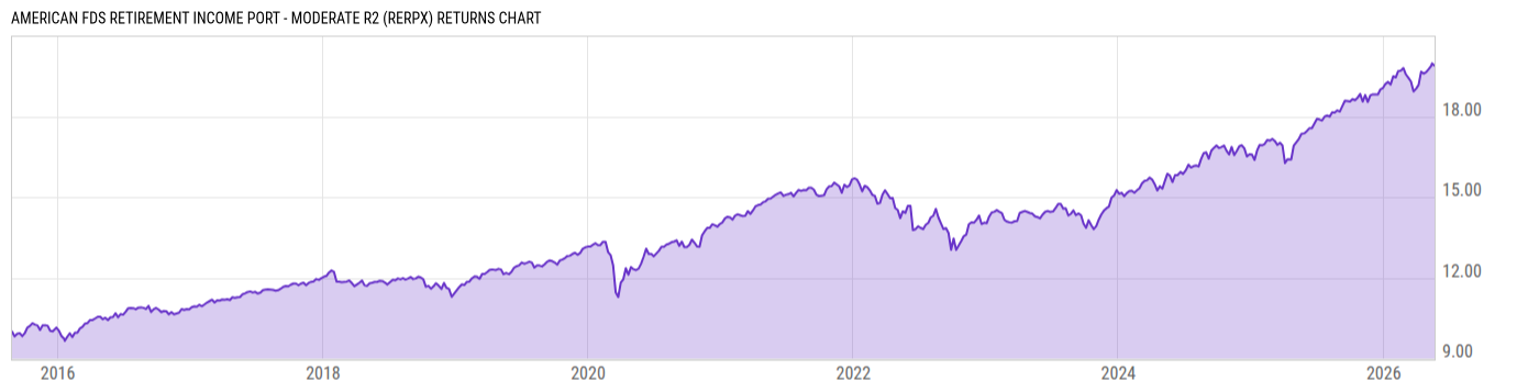 Returns Chart