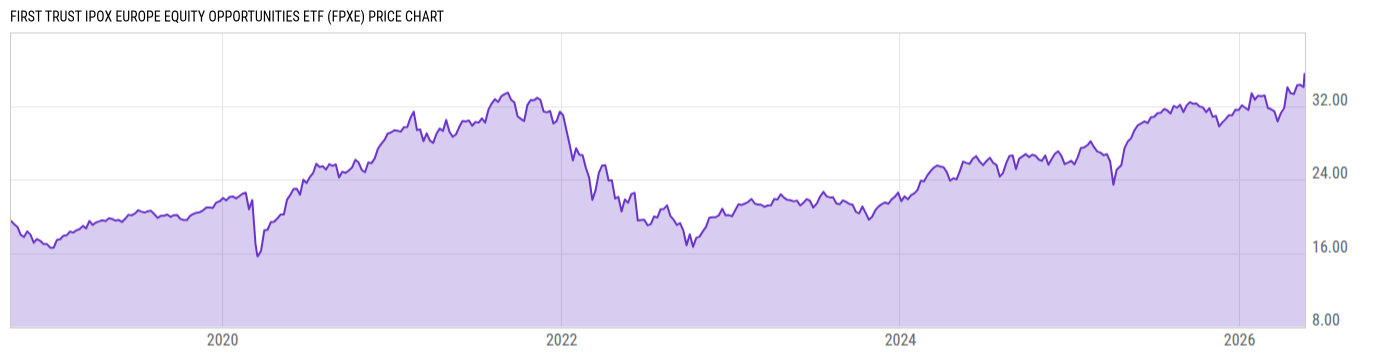 Price Chart