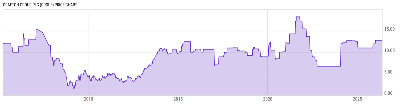 Price Chart