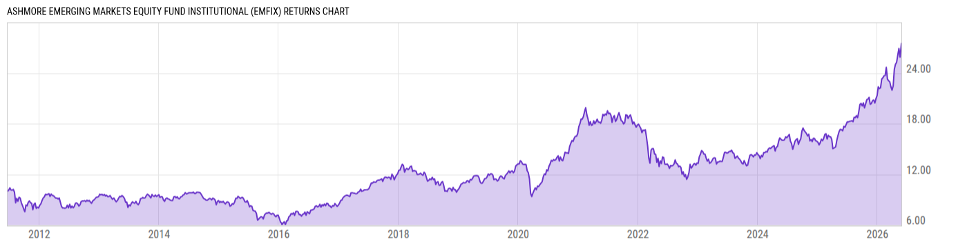 Returns Chart