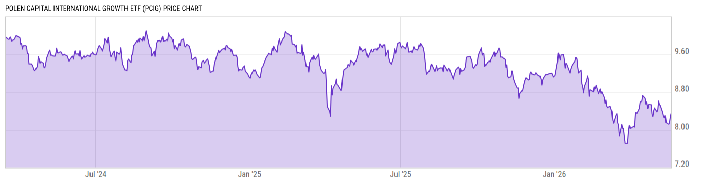 Price Chart