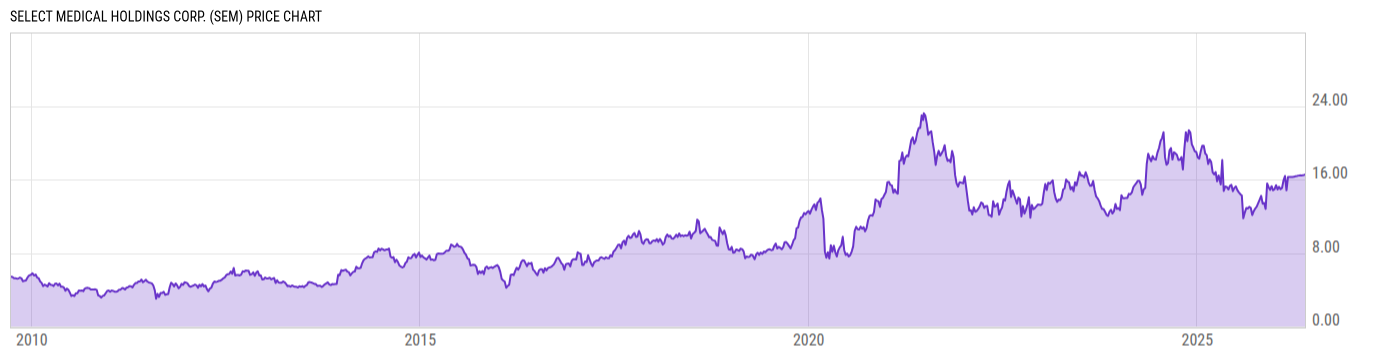 Price Chart