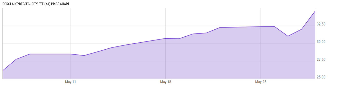Price Chart