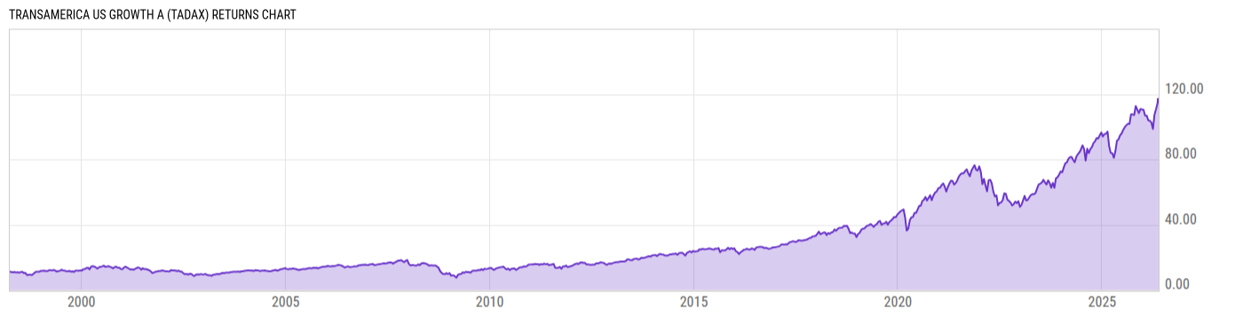 Returns Chart