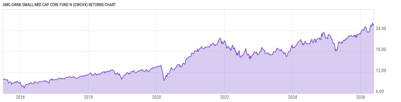 Returns Chart