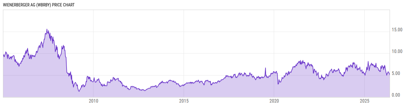 Price Chart