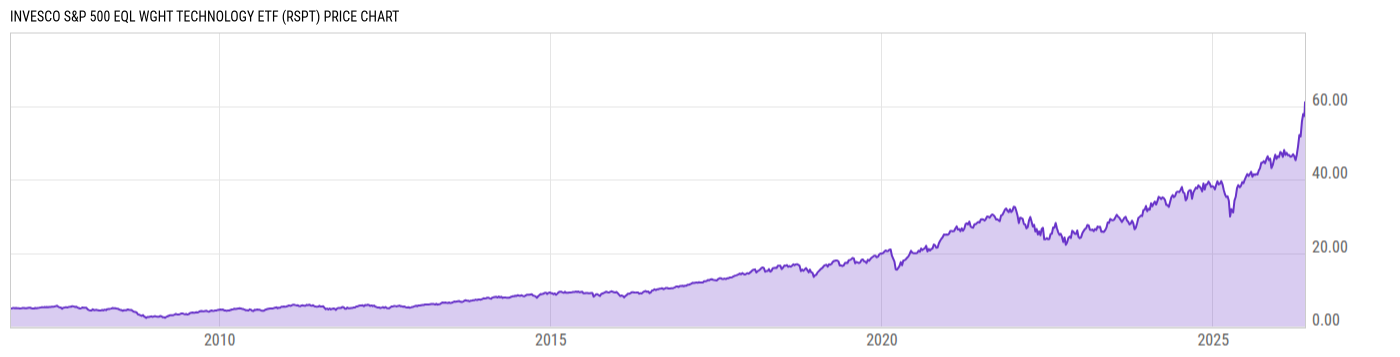 Price Chart
