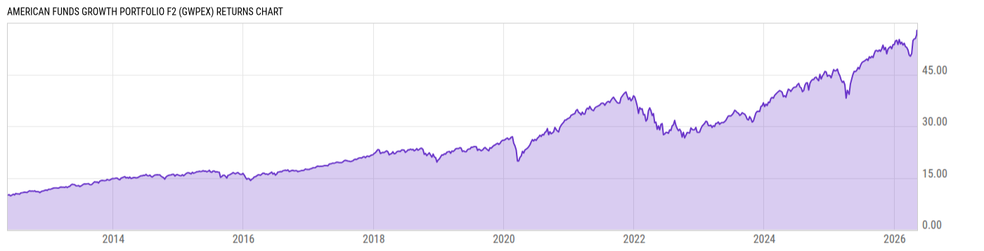 Returns Chart