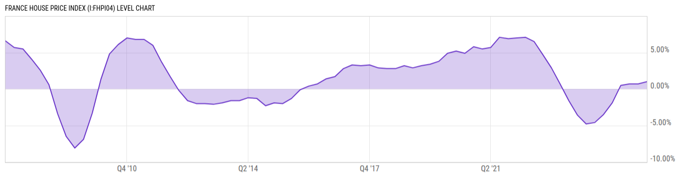 Level Chart