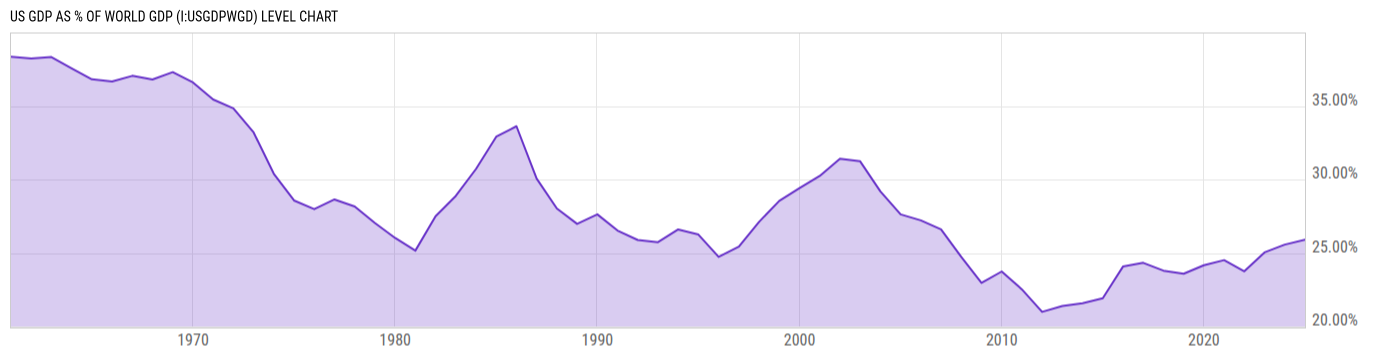 Level Chart
