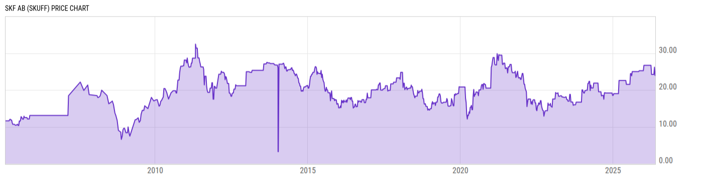Price Chart