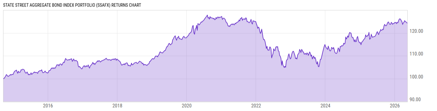 Returns Chart